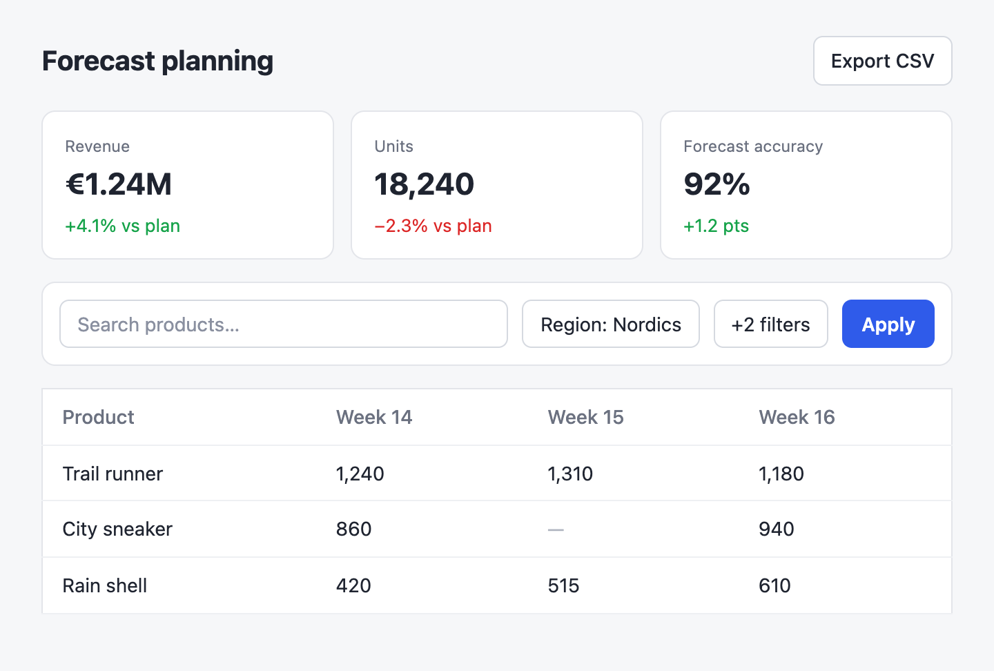 Forecast planning dashboard